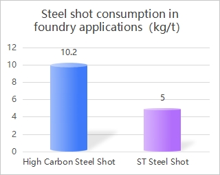Steel shot consumption in foundry applications