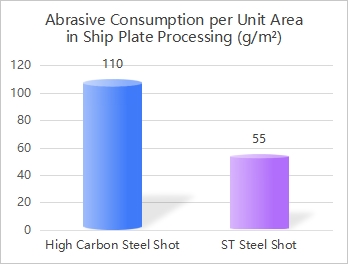 Abrasive Consumption per Unit Area in Ship Plate Processing