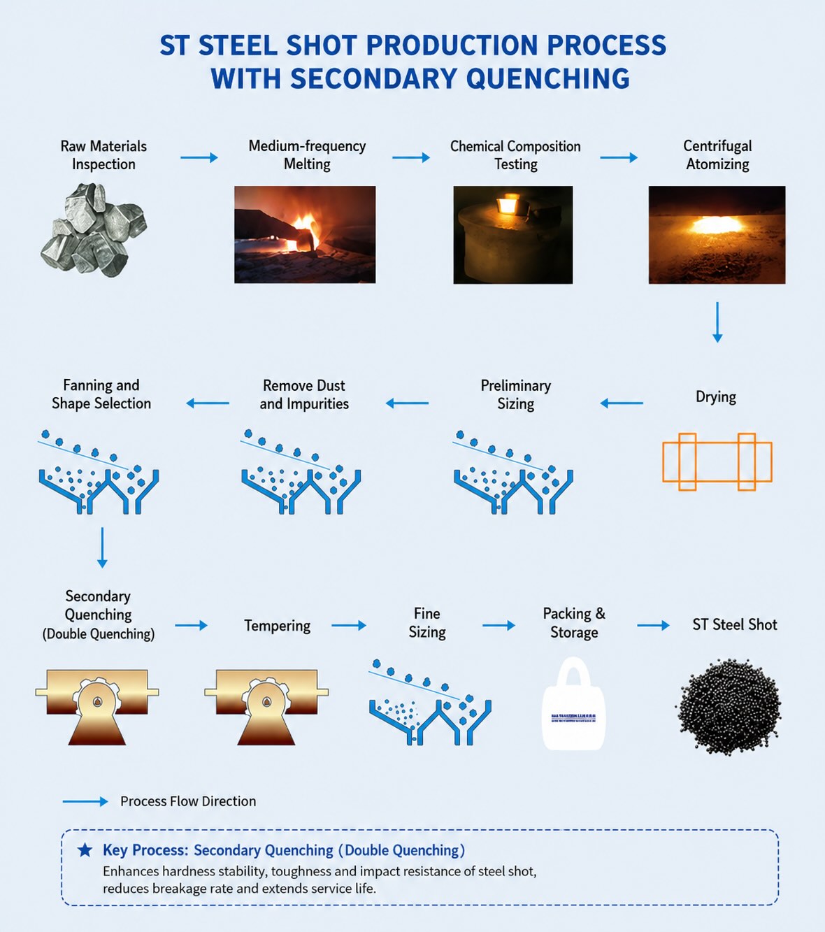 ST STEEL SHOT PRODUCTION PROCESS